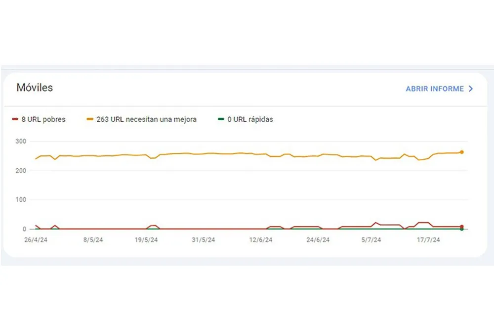 Informe de Core Web Vitals en móviles de Search Console