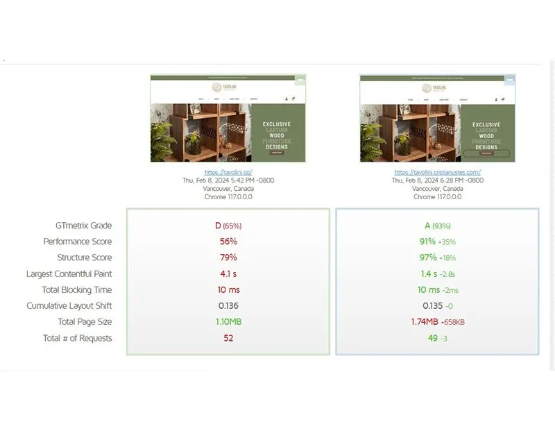 Comparativa GTmetrix antes y después de la optimización de Tavolini